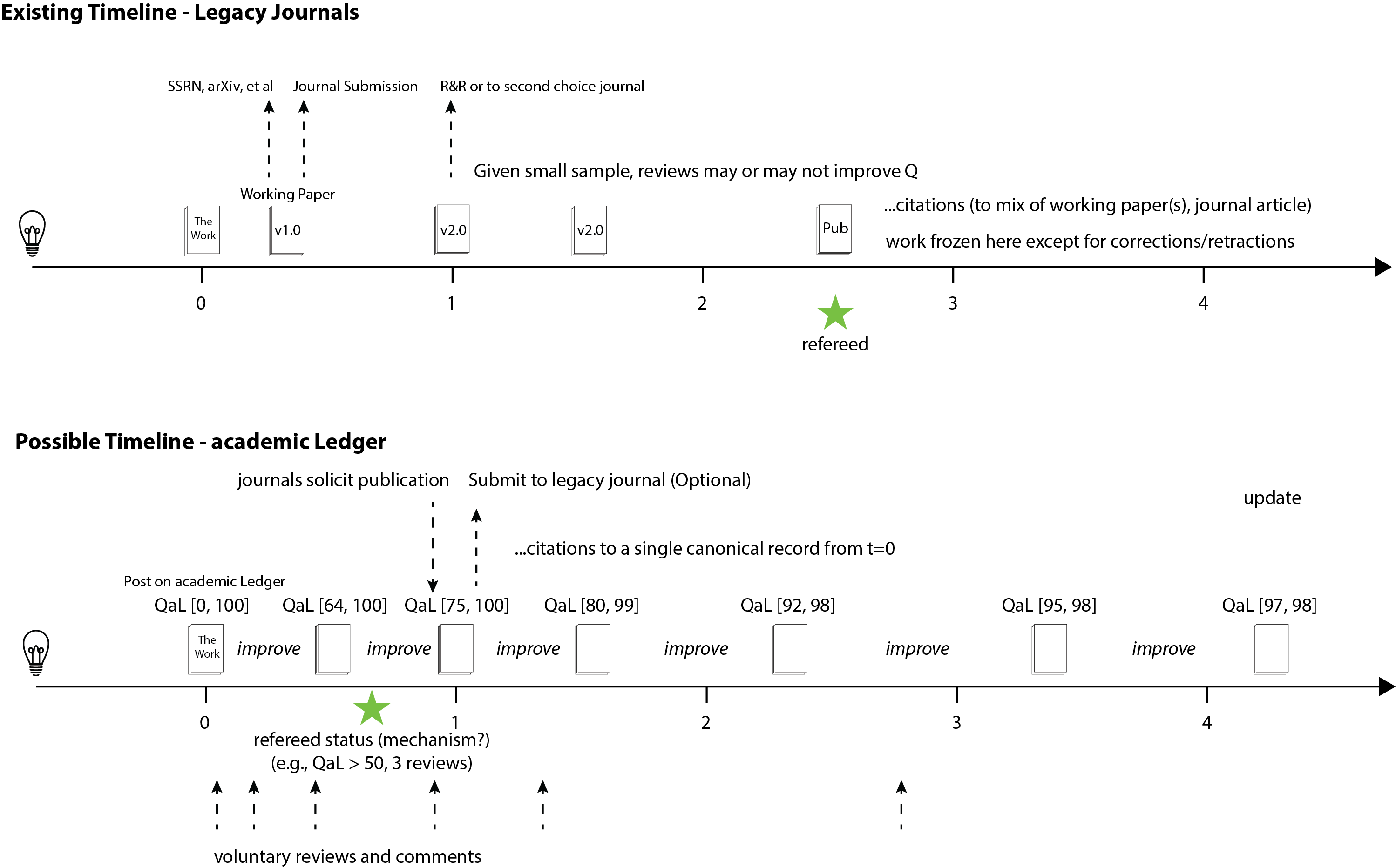 Comparative timelines: the journal system versus the academic Ledger