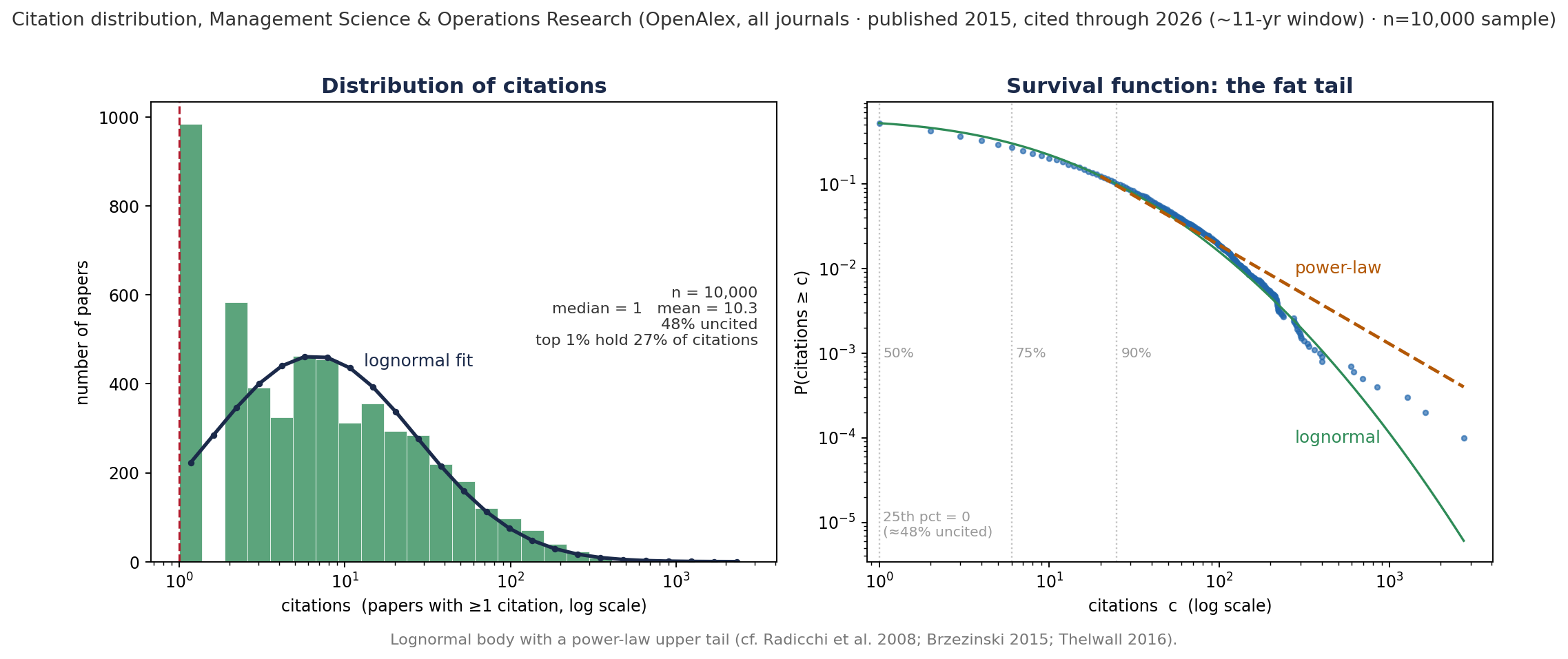 Citation distribution: lognormal body with a heavy power-law tail
