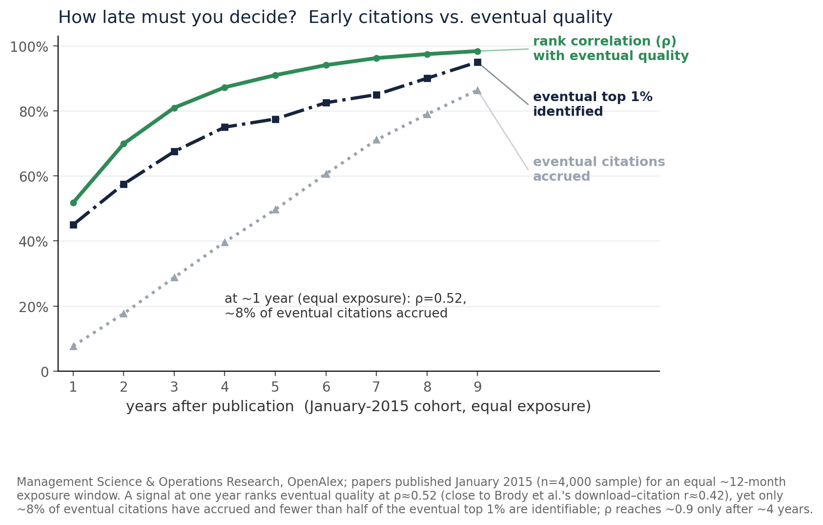 Early-citation signal vs eventual quality, January-2015 MS&OR cohort