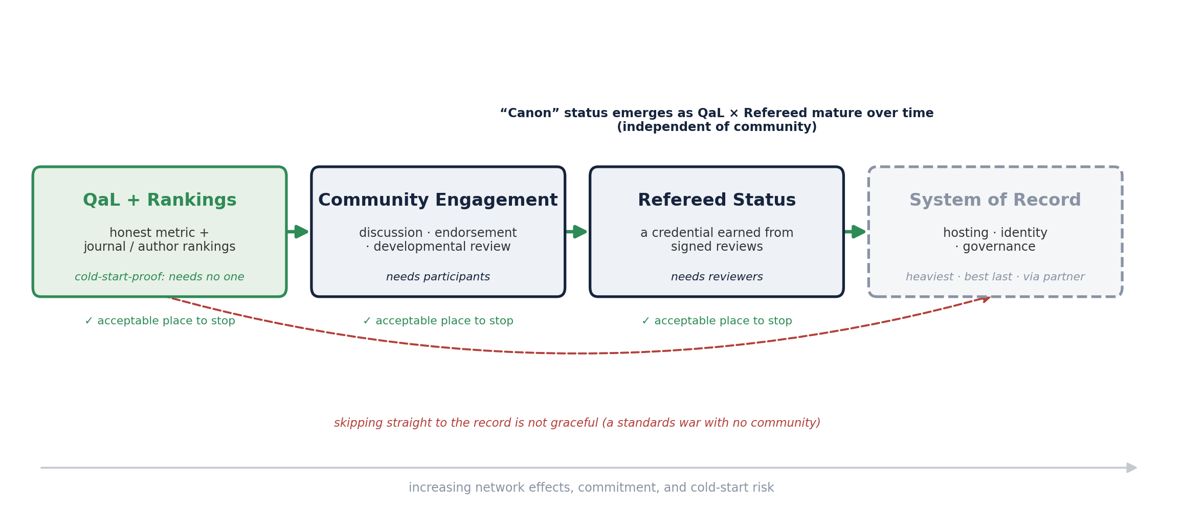 Four feature sets as a Markov chain: QaL and Rankings, Community Engagement, Refereed Status, System of Record, with the graceful path highlighted