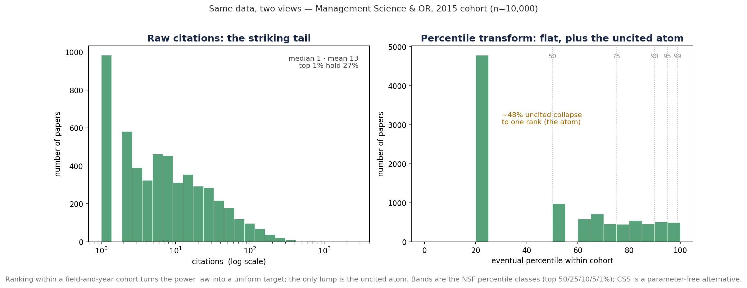 Raw heavy-tailed citations transformed to within-field-year percentile, with NSF classes marked
