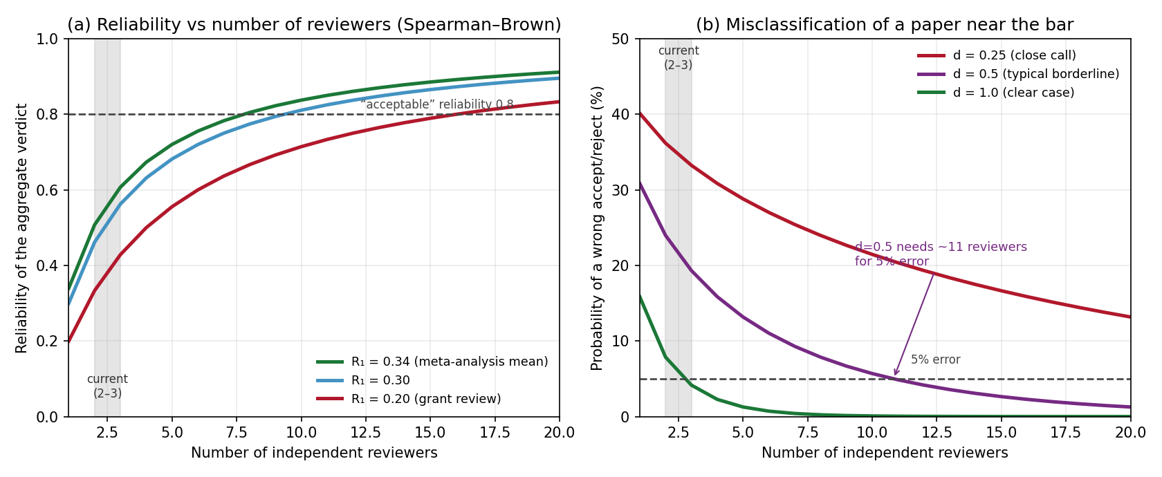 Reliability rises slowly with the number of reviewers