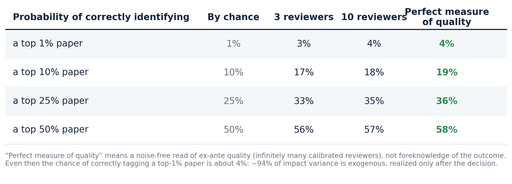 Probability of correctly categorizing a paper by tier, for 3 reviewers, 10 reviewers, and a perfect measure of quality