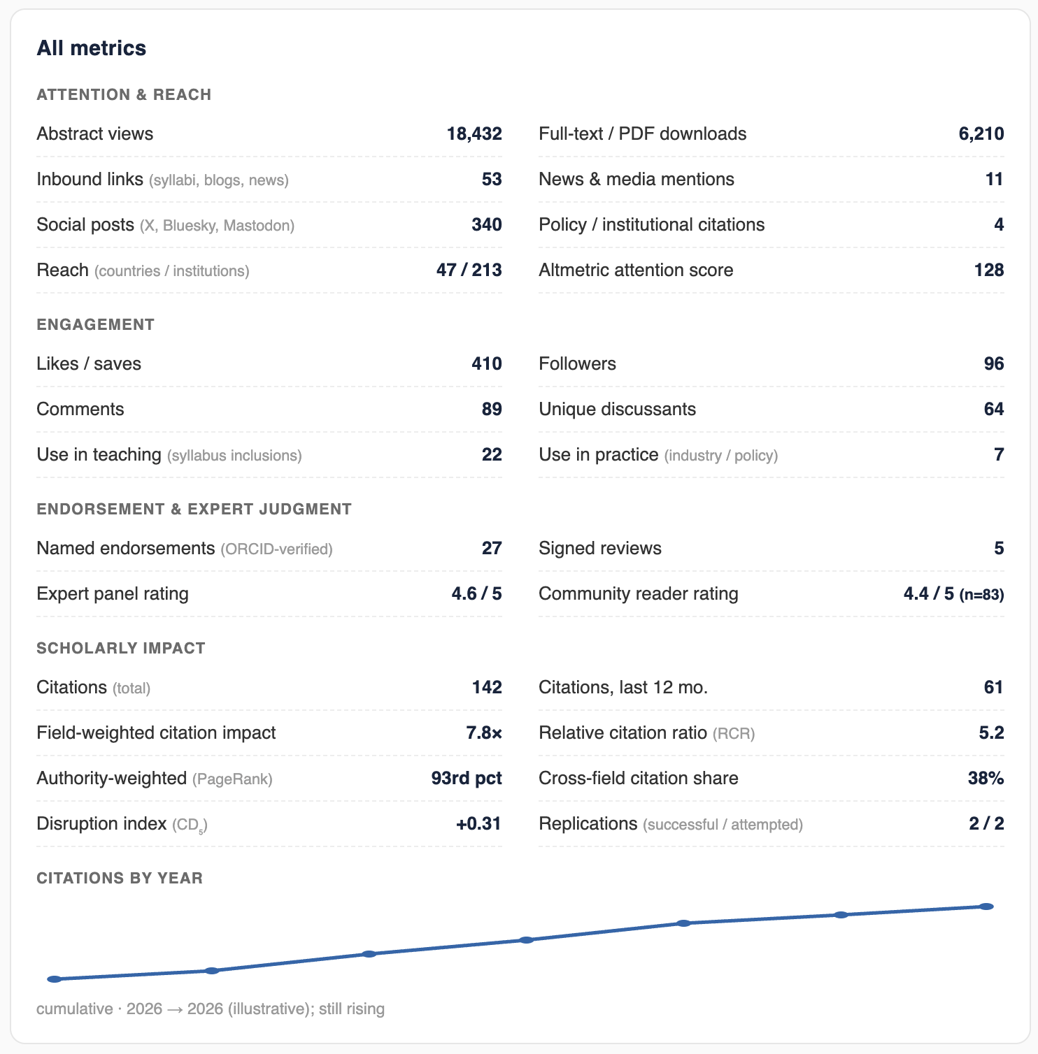 A full dashboard of paper metrics